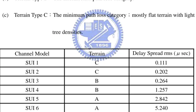 Table 3.4-1 Terrain type for different SUI channel and with its delay spread 