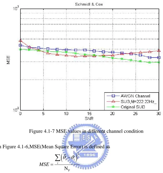 Figure 4.1-7 MSE values in different channel condition  In Figure 4.1-6,MSE(Mean Square Error) is defined as   