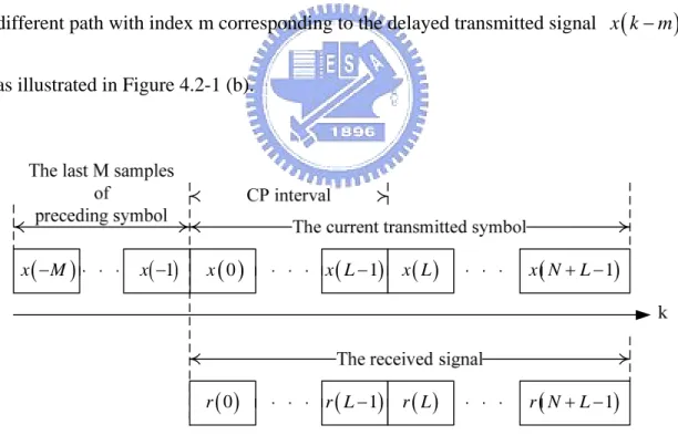 Figure 4.2-1 (a)    The relation between transmitted sequence over M+1 path channel  and received signal 