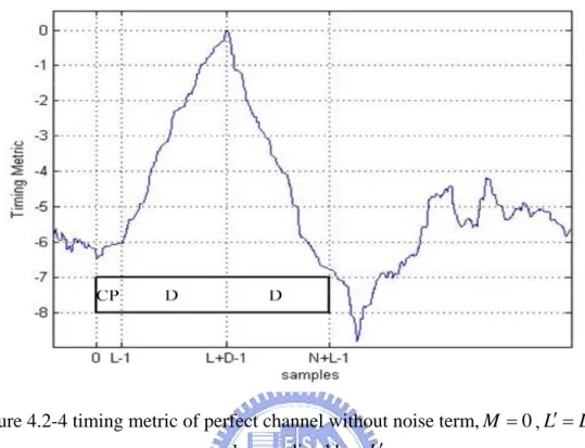 Figure 4.2-4 timing metric of perfect channel without noise term, M = 0 , L ′ = + L D and normalized by  L′  