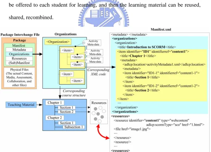 Figure 2.1: SCORM Content Packaging Scope and Corresponding Structure of  Learning Materials 