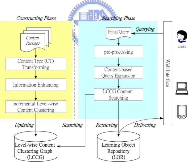 Figure 3.1: Level-wise Content Management Scheme (LCMS)
