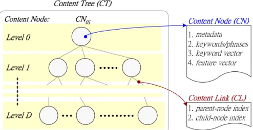 Figure 4.1: The Representation of Content Tree 