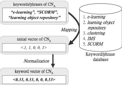 Figure 4.4: An Example of Keyword Vector Generation 