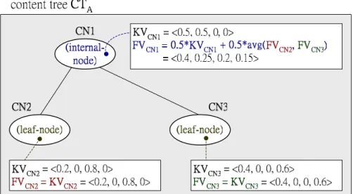 Figure 4.5: An Example of Feature Aggregation 