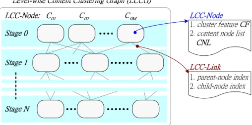 Figure 4.6: The Representation of Level-wise Content Clustering Graph 