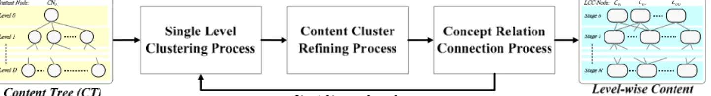 Figure 4.7: The Process of ILCC-Algorithm 