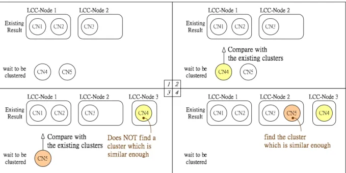 Figure 4.8: An Example of Incremental Single Level Clustering 
