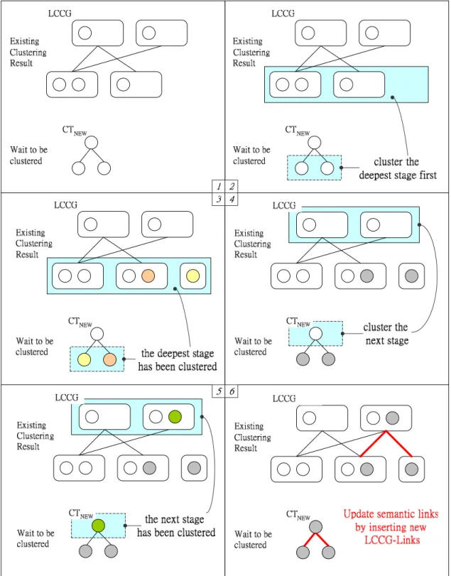 Figure 4.9: An Example of Incremental Level-wise Content Clustering 