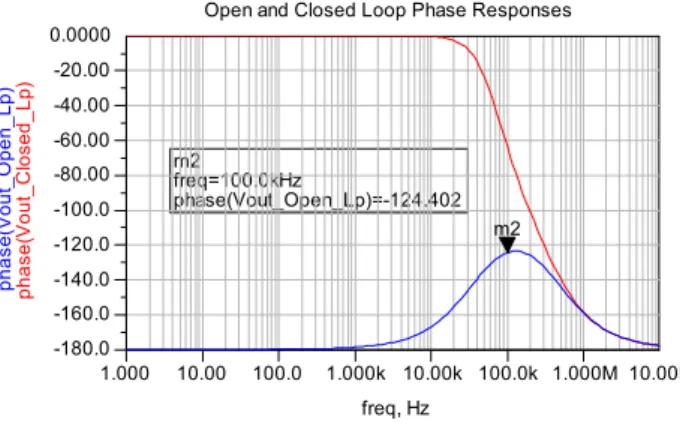 圖 2.11 行為模型的開/閉迴路相角響應  m1 time=700.0nsec VCO_freq_MHz=2412.000 m2 ind Delta=2.070E-5 dep Delta=59.942 delta mode ONm3time=21.40usecVCO_freq_MHz=2471.94210203040500 602420244024602480250024002520time, usecVCO_freq_MHzm1m2m3