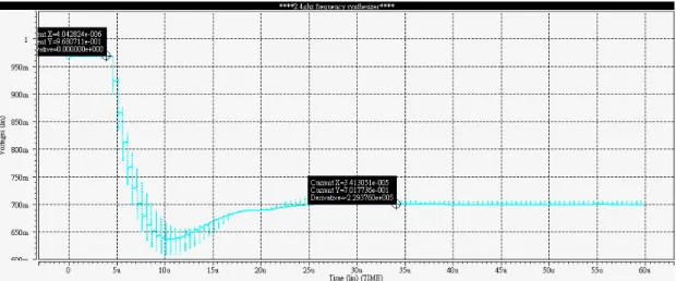 圖 3.39 頻率合成器穩定時間模擬結果 