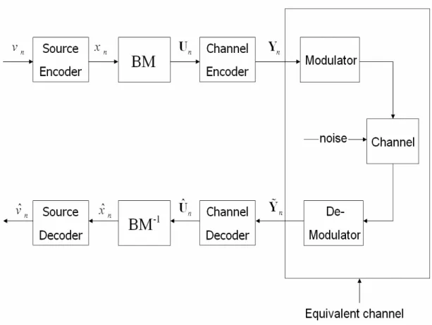 圖 3.1  基本訊號傳輸模型 