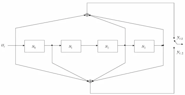 圖 3.2  迴旋編碼器架構  