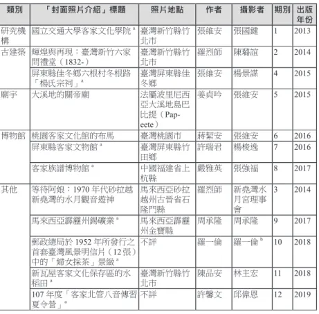 表 7  第 1-12 期《全球客家研究》刊載過的「封面照片介紹」一覽 類別 「封面照片介紹」標題 照片地點 作者 攝影者 期別 出版 年份 研究機 構 國立交通大學客家文化學院 a 臺灣新竹縣竹北市 張維安 張國鍵 1 2013 古建築 輝煌與再現：臺灣新竹六家 問禮堂（ 1832-） 臺灣新竹縣竹北市 羅烈師 陳璐誼 2 2014 屏東縣佳冬鄉六根村冬根路 「楊氏宗祠」 a 臺灣屏東縣佳冬鄉 張維安 楊景謀 4 2015 廟宇 大溪地的關帝廟 法屬波里尼西 亞大溪地島巴 比提（  Pap-eete） 姜