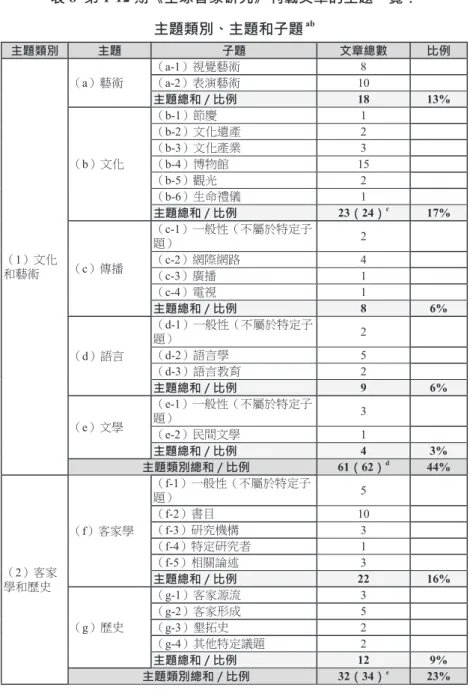 表 8  第 1-12 期《全球客家研究》刊載文章的主題一覽：  主題類別、主題和子題  ab 主題類別 主題 子題 文章總數 比例 （1）文化 和藝術 （a）藝術 （ a-1）視覺藝術 8（a-2）表演藝術 10主題總和／比例18 13%（b）文化（b-1）節慶1（b-2）文化遺產2（b-3）文化產業3（b-4）博物館15（b-5）觀光2（b-6）生命禮儀1主題總和／比例23（24）c17%（c）傳播（c-1）一般性（不屬於特定子題）2（c-2）網際網路4 （c-3）廣播 1 （ c-4）電視 1 主題總