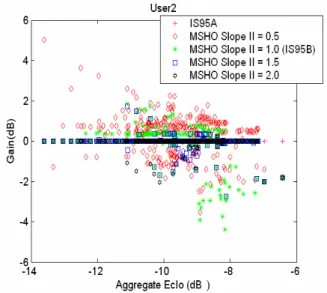 Figure 8. Base Station Transmit Power at 6-user Case and  the Associated Aggregate Pilot Ec/Io 