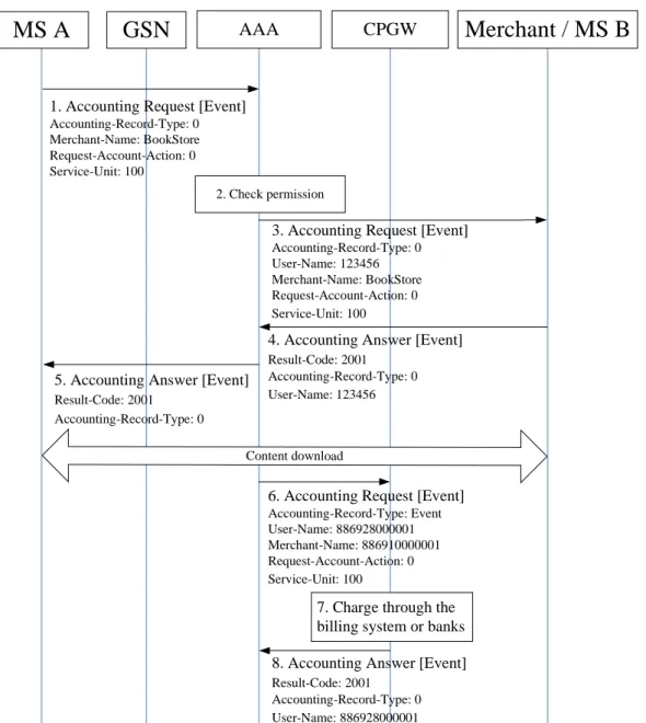 Figure  6: Message Flow of a Mobile Payment
