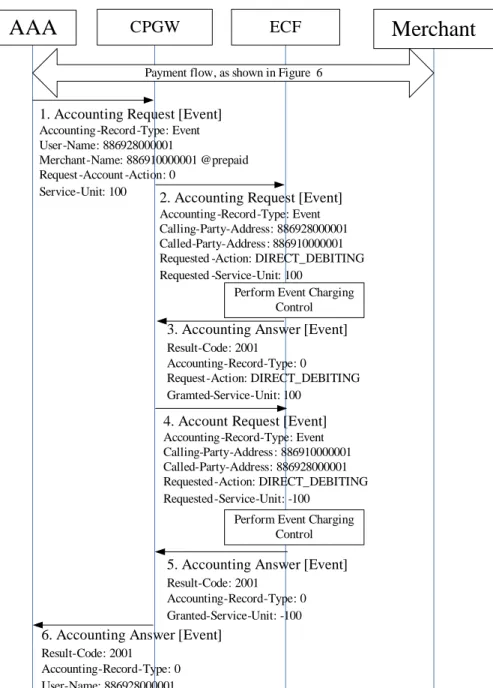 Figure 7: Message Flows of Charging Prepaid Accounts 