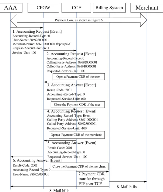 Figure 8: Message Flows of Charging Postpaid Accounts 