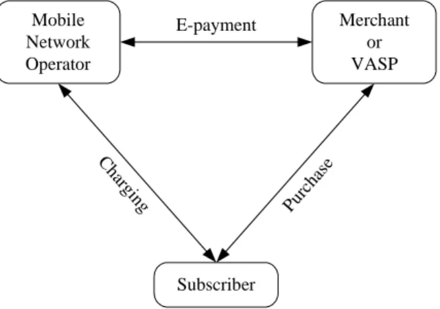 Figure 3: The model of the mobile payment 