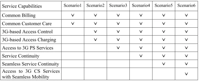 Table 1-1. Interworking Scenarios and Service Capabilities 