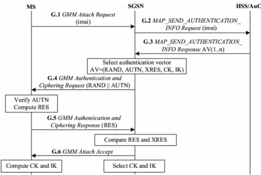 Figure 1-4. Message Flow for 3GPP GPRS Authentication 