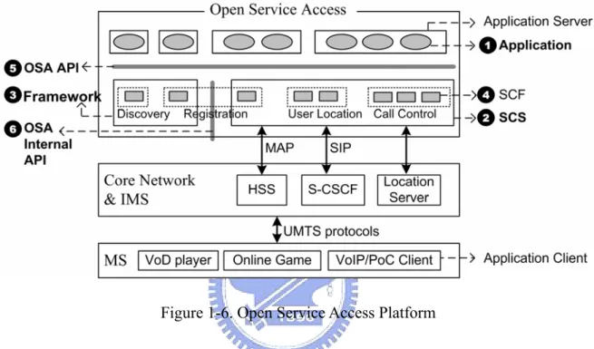 Figure 1-6. Open Service Access Platform 