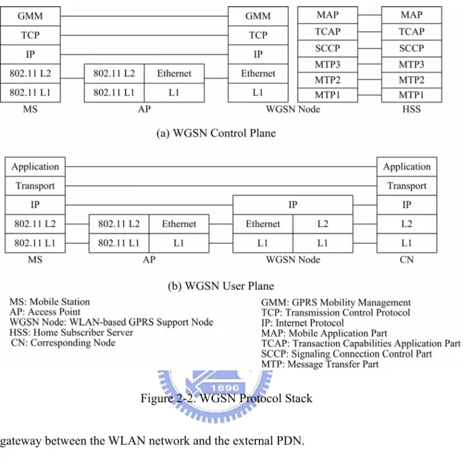 Figure 2-2. WGSN Protocol Stack 