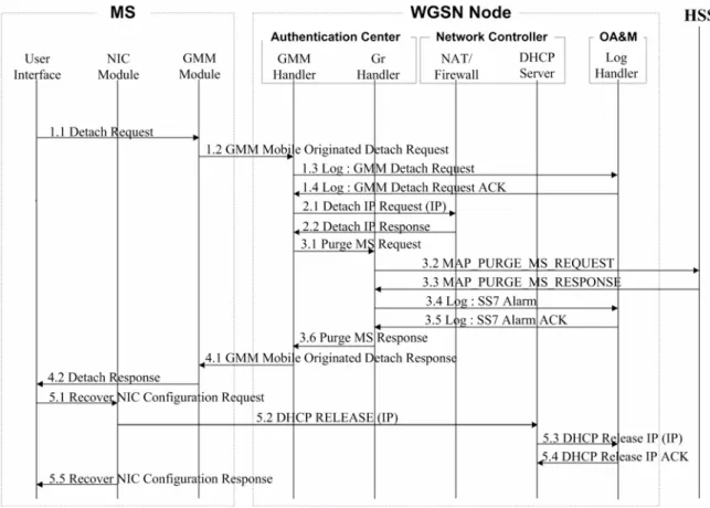 Figure 2-7. Message Flow for the MS-Initiated Detach Procedure 