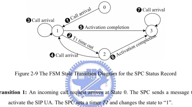 Figure 2-9 The FSM State Transition Diagram for the SPC Status Record 