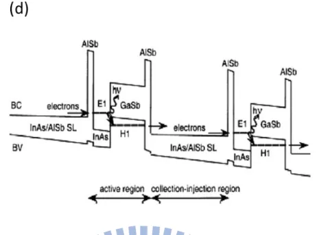 Fig  1.3(c)  Band  alignment  along  with  ground  state  electron  and  hole  wavefunctions  of  type-II  “W” 