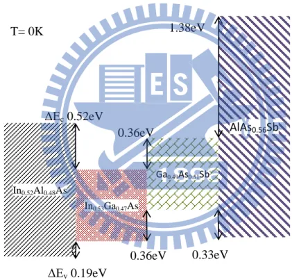 Table 2.1 Room temperature (300K) and low temperature (0K) direct band gaps of ternary  alloys lattice matched to InP substrate