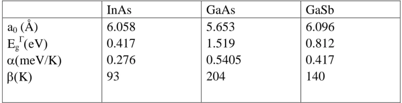Table 2.2(a) Band structure parameters for binary semiconductors of InAs, GaAs, and GaSb