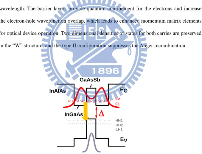Fig. 2.5 shows the relative position of the band edges of the materials used in the “W” QW, 