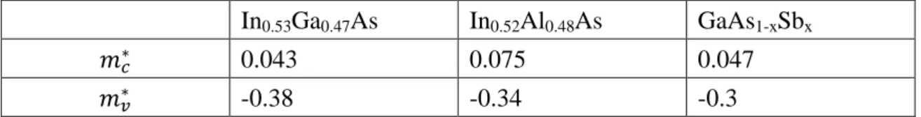Table 2.3 The conduction and valence band effective mass values of ternaries used for simulations     