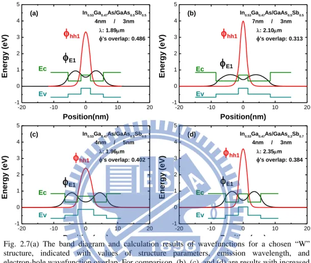 Fig.  2.7(a)  The  band  diagram  and  calculation  results  of  wavefunctions  for  a  chosen  “W” 