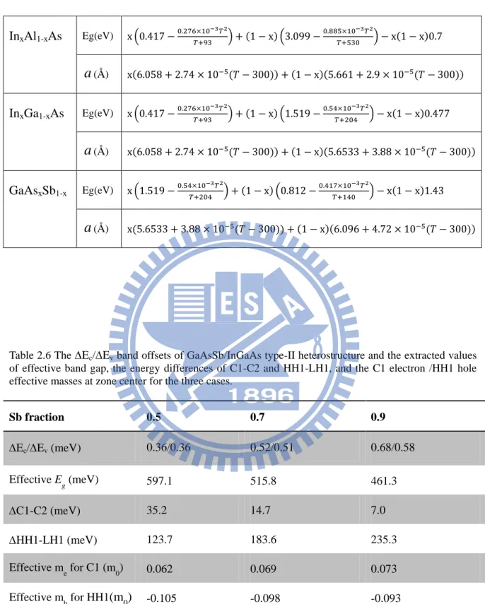 Table 2.6 The  E c /E v  band offsets of GaAsSb/InGaAs type-II heterostructure and the extracted values  of  effective band gap,  the  energy  differences  of  C1-C2 and  HH1-LH1,  and  the  C1 electron /HH1  hole  effective masses at zone center for the