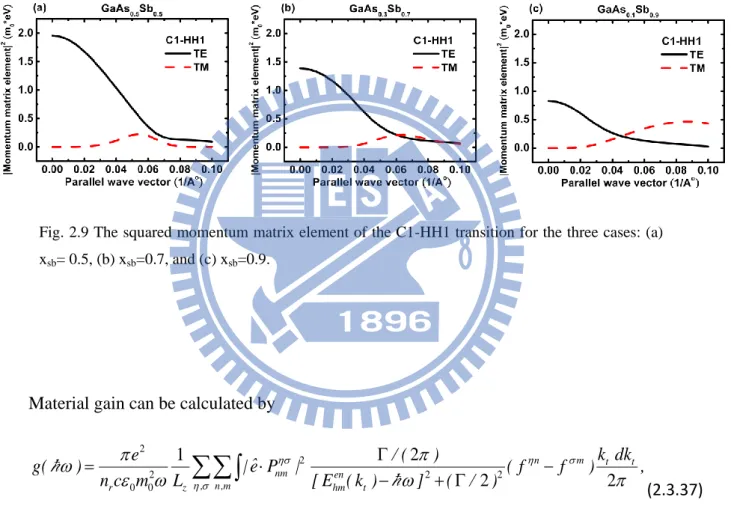 Fig. 2.9 The squared momentum matrix element of the C1-HH1 transition for the three cases: (a)  x sb = 0.5, (b) x sb =0.7, and (c) x sb =0.9