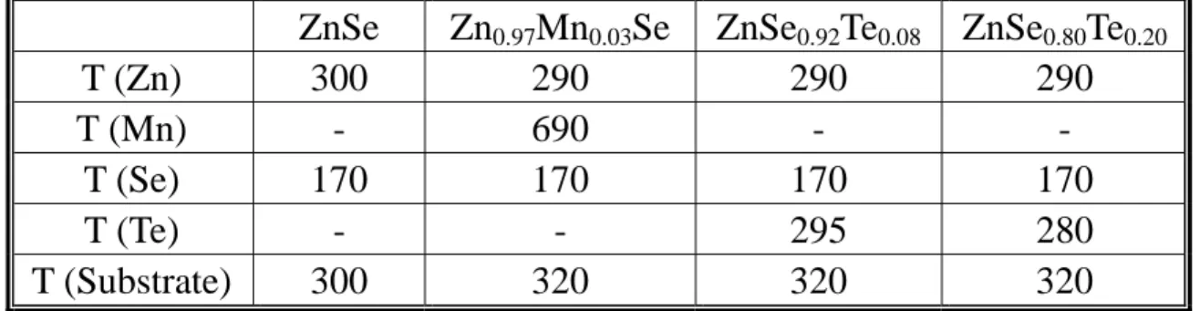Table 2-1. Effusion cell temperature ( o C) and substrate temperature ( o C) for the  growth of the Zn 0.97 Mn 0.03 Se/ZnSe 1-x Te x  MQWs
