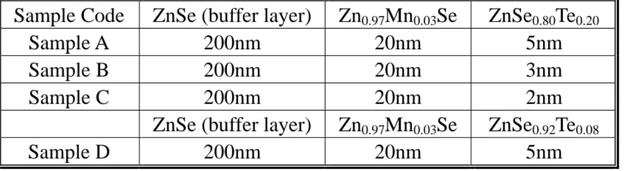 Table 2-2. Sample parameters of the type-II Zn 0.97 Mn 0.03 Se/ZnSe 1-x Te x  multiple  quantum wells