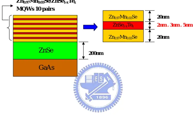 Fig. 2-1. Sample structure of Zn 0.97 Mn 0.03 Se/ZnSe 1-x Te x  MQWs  2nm , 3nm , 5nm200nmGaAs ZnSe ZnSe1-xTex Zn0.97Mn0.03Se Zn0.97Mn0.03Se 20nm 20nm Zn0.97Mn0.03Se/ZnSe1-xTex MQWs 10 pairs 