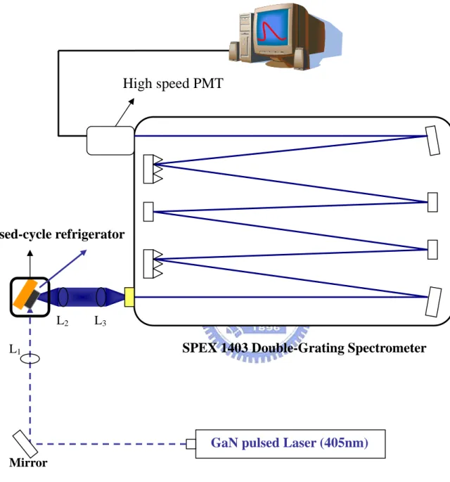 Fig. 2-3. The experimental setup of TRPL measurements. 