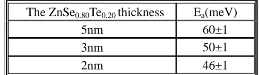 Table 3-1. Activation energy of the Zn 0.97 Mn 0.03 Se/ZnSe 0.80 Te 0.20  MQWs. 