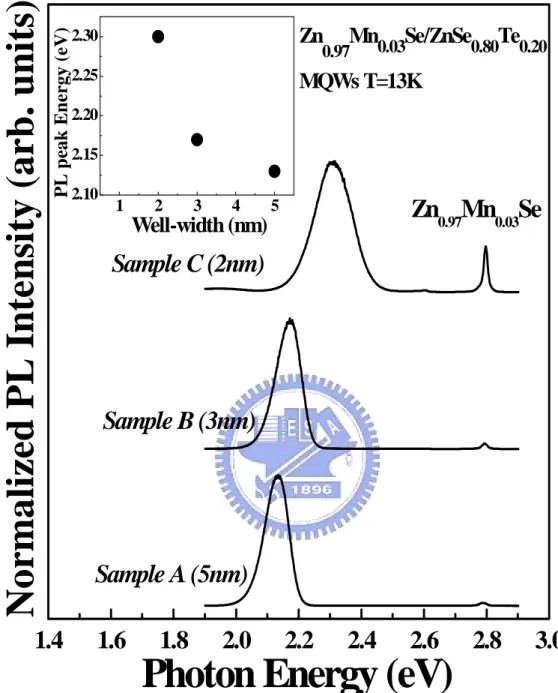 Fig. 3-1. Normalized PL spectra of Zn 0.97 Mn 0.03 Se/ZnSe 0.80 Te 0.20  MQWs with  different ZnSe 0.80 Te 0.20  layer thickness at 13 K
