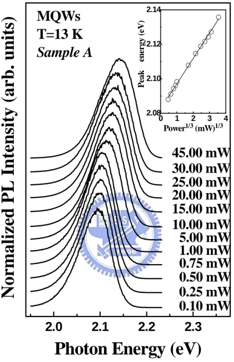 Fig. 3-2. PL spectra of Zn 0.97 Mn 0.03 Se/ZnSe 0.80 Te 0.20 MQWs (sample A) under  different excitation intensities at 13 K