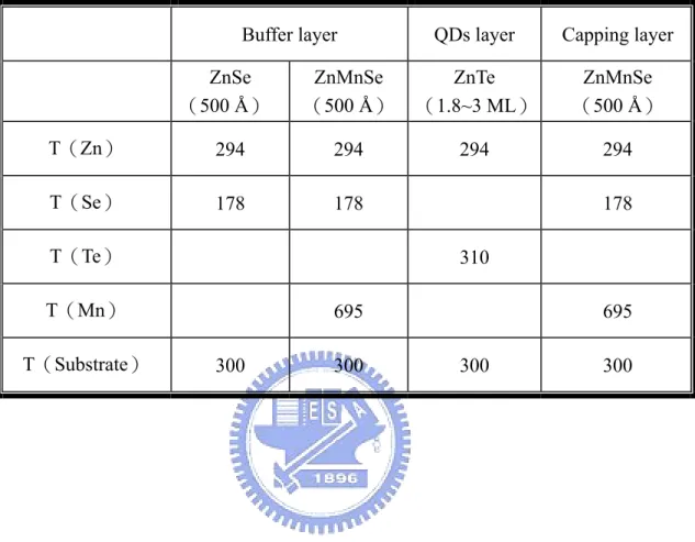 Table 2-1. Effusion cell temperatures and substrate temperatures for the growth of               self-assembled ZnTe/ZnMnSe Quantum Dots