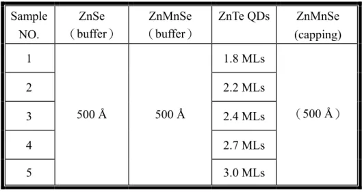 Table 2-2. Sample parameters of the ZnTe/ZnMnSe Quantum Dots.  Sample  NO.  ZnSe  （buffer）  ZnMnSe  （buffer）  ZnTe QDs ZnMnSe  (capping)  1 1.8  MLs  2 2.2  MLs  3 2.4  MLs  4 2.7  MLs  5  500 Å  500 Å  3.0 MLs  （500 Å） 