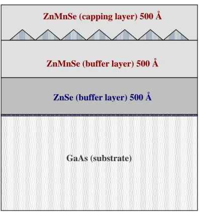 Fig. 2-2. Sample structure of the ZnTe QDs embedded in the ZnMnSe matrix. 