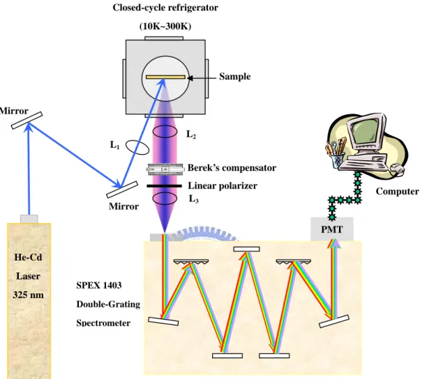 Fig. 2-3. Experimental setup for the PL measurements. 