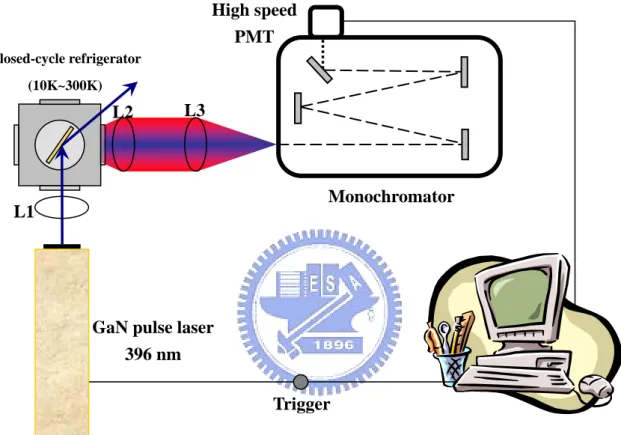Fig. 2-4. Experimental setup for the TRPL measurements. 